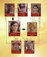 「マニカルニカ～剣をとった王妃～」人物相関図