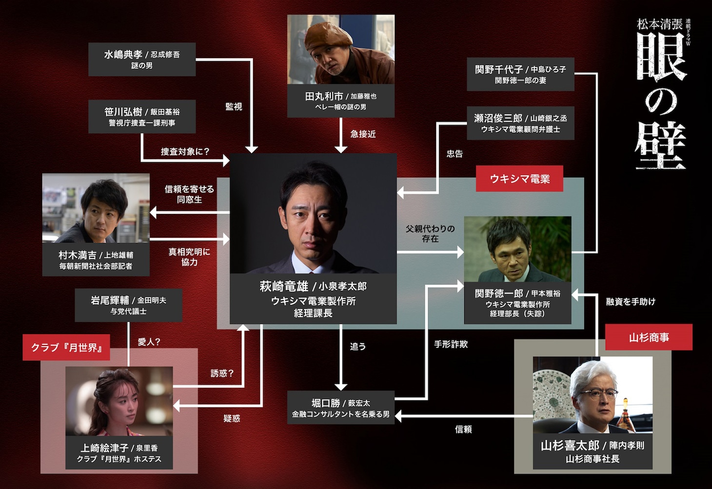 「連続ドラマW 松本清張 眼の壁」相関図「連続ドラマW 松本清張 眼の壁」