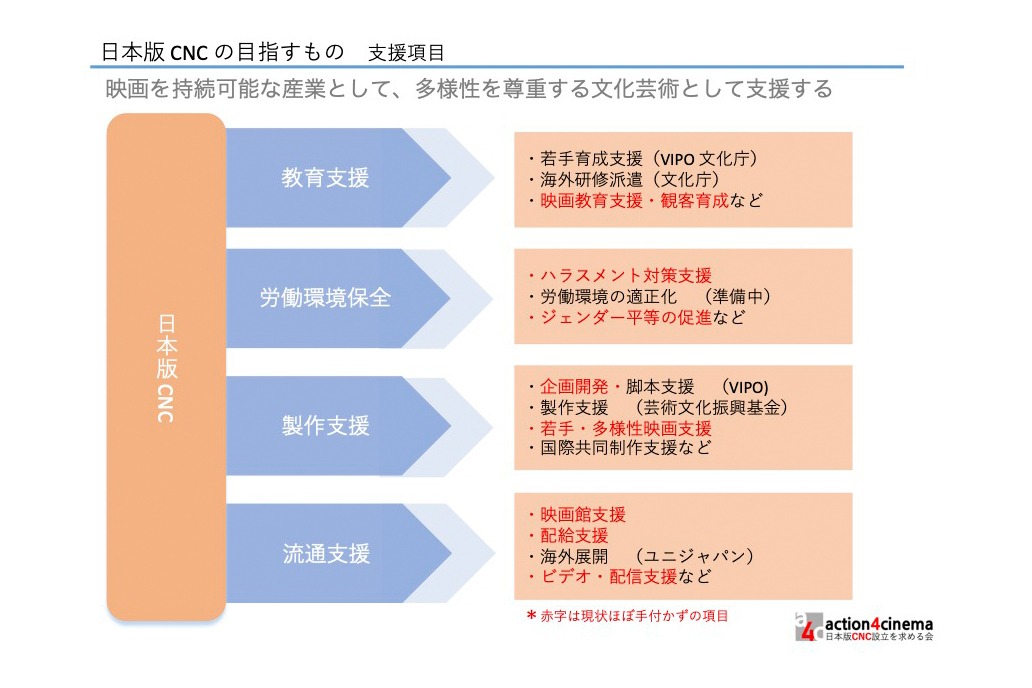 「日本版CNCの目指すもの 支援項目」