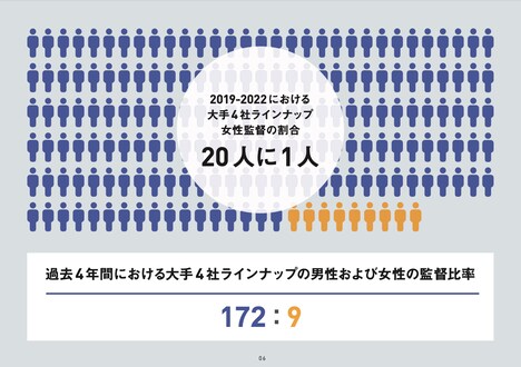 「日本映画業界の制作現場におけるジェンダー調査2022夏」より。