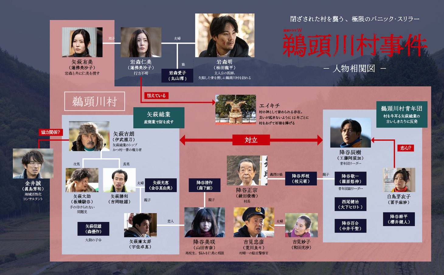 「連続ドラマＷ 鵜頭川村事件」相関図