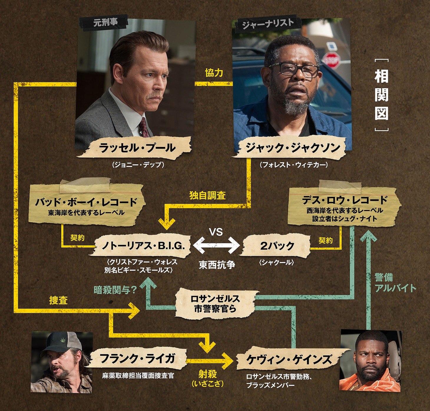 「L.A.コールドケース」人物相関図