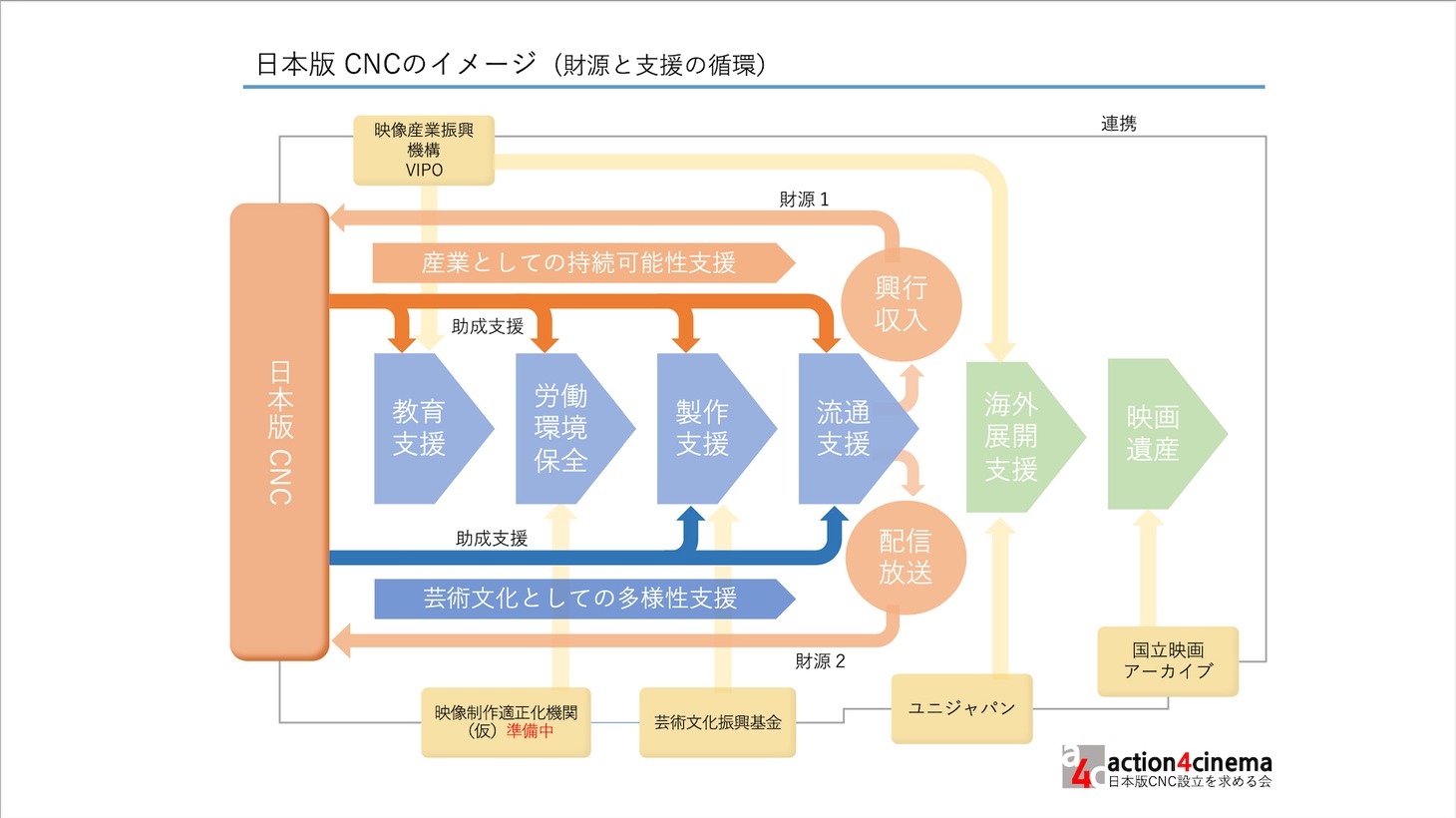 図3：日本版CNCのイメージ（財源と支援の循環 / 提供資料）。