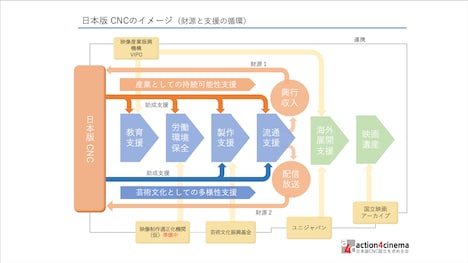 図3:日本版CNCのイメージ(財源と支援の循環 / 提供資料)。