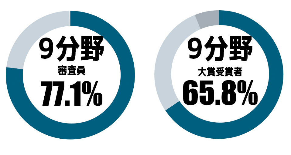 「ジェンダーバランス白書2022」より、表現9分野における審査員・大賞受賞者の男女比。