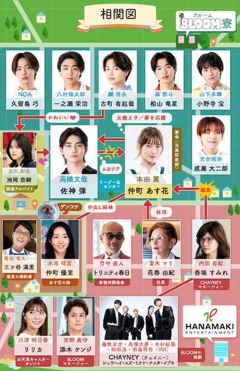 「君の花になる」相関図