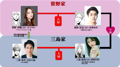 「わたしの夫は―あの娘の恋人―」相関図