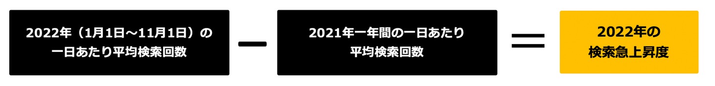 Yahoo!検索大賞2022の算出定義。