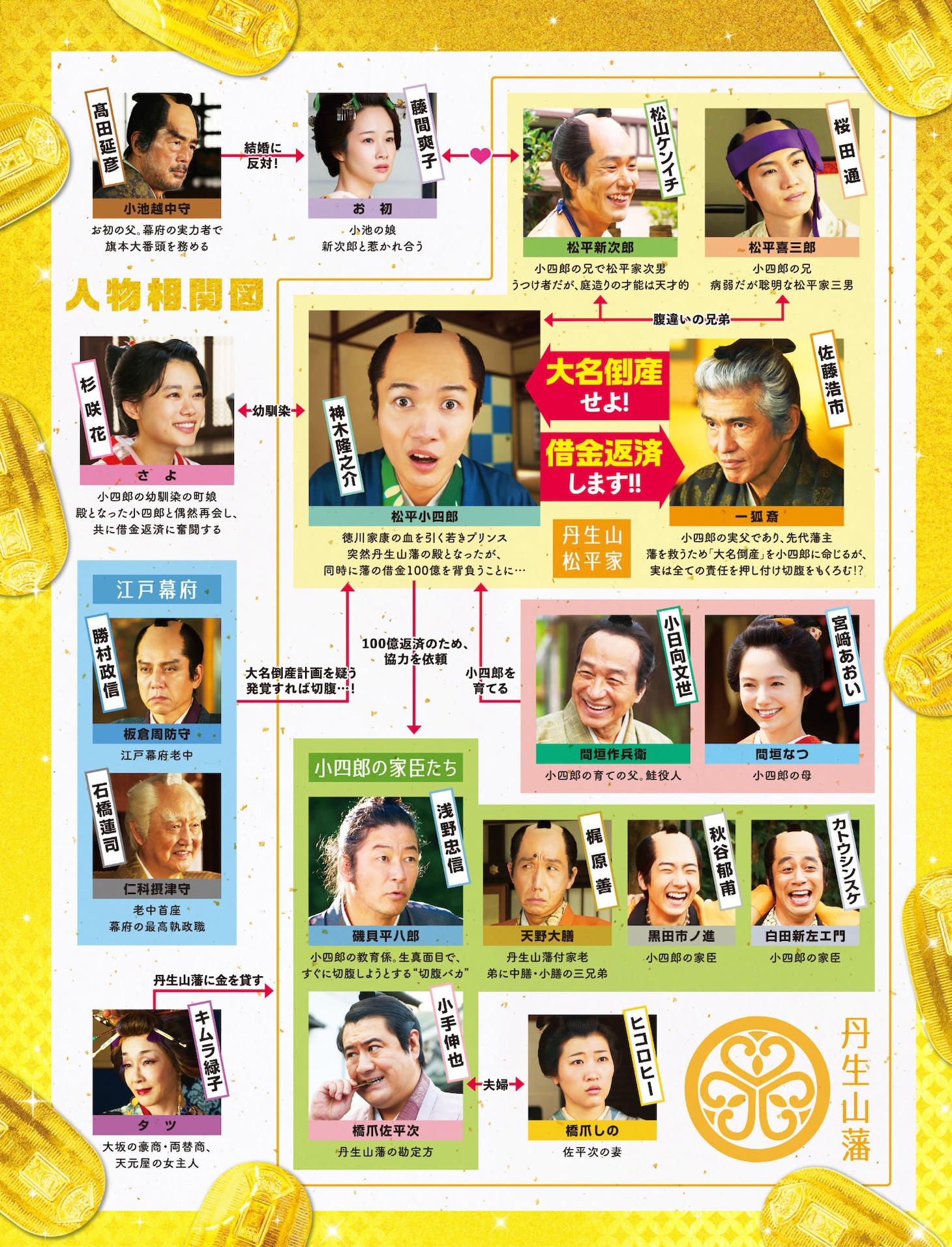 「大名倒産」人物相関図