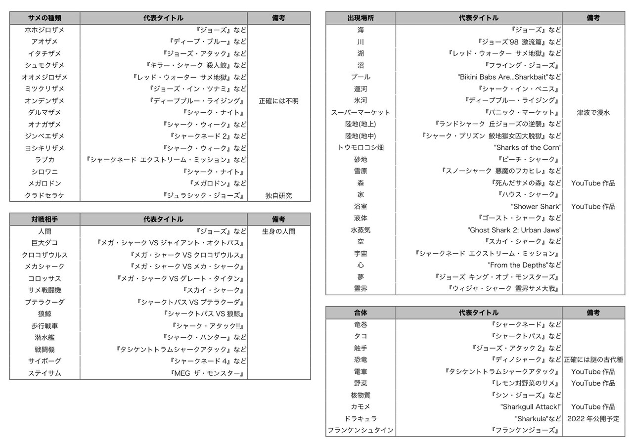 サメ映画ルーキーのTwitterより。