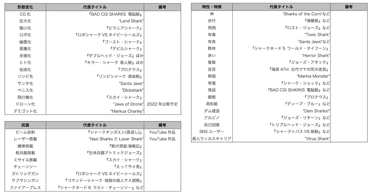 サメ映画ルーキーのTwitterより。