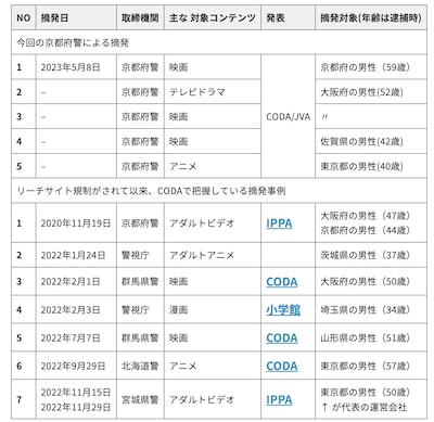 2020年に著作権法改正によりリーチサイト規制がされて以来、コンテンツ海外流通促進機構（CODA）で把握している摘発事例。（提供：CODA）