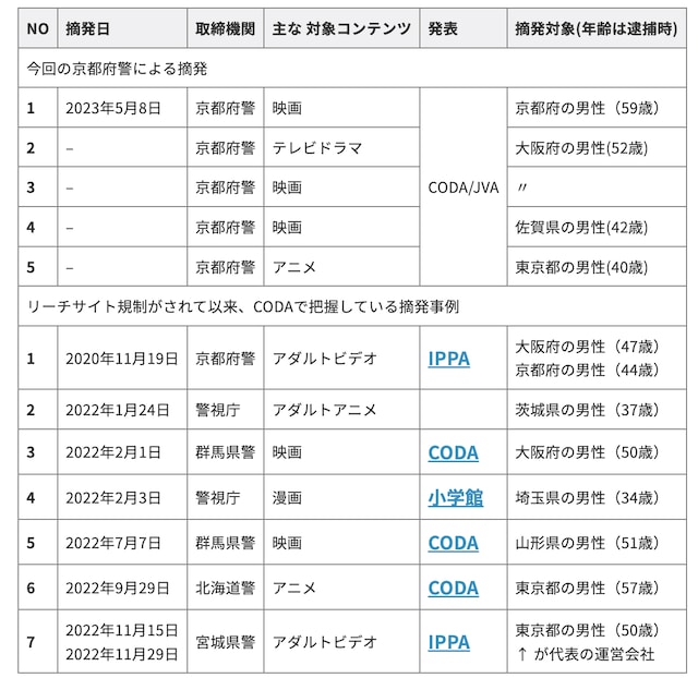 2020年に著作権法改正によりリーチサイト規制がされて以来、コンテンツ海外流通促進機構（CODA）で把握している摘発事例。（提供：CODA）