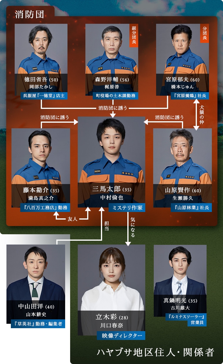 「ハヤブサ消防団」の相関図。