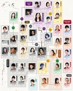 大河ドラマ「光る君へ」相関図
