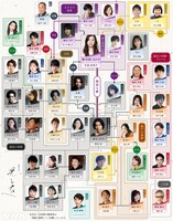 大河ドラマ「光る君へ」相関図