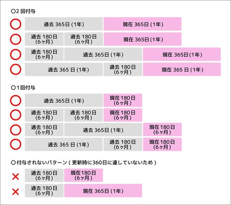 「お願いだからダマされたと思っていっしょに観にいこ権」の付与条件。