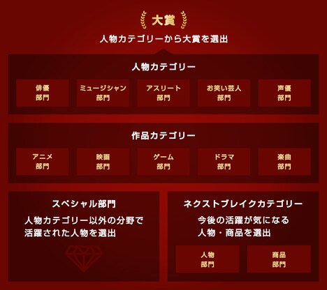 Yahoo!検索大賞2023の各部門。