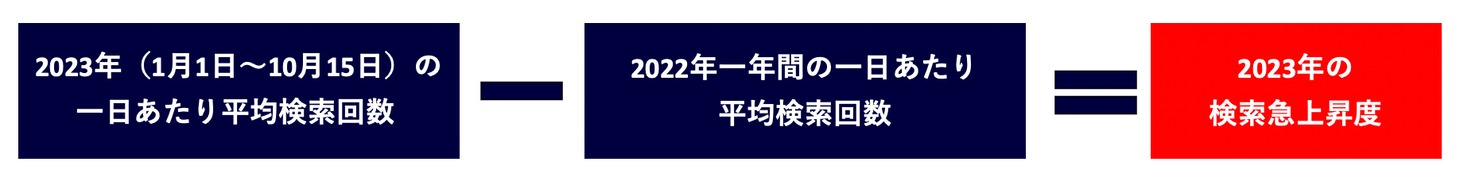 Yahoo!検索大賞2023の算出定義。