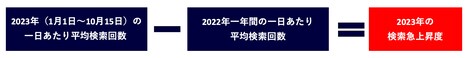 Yahoo!検索大賞2023の算出定義。