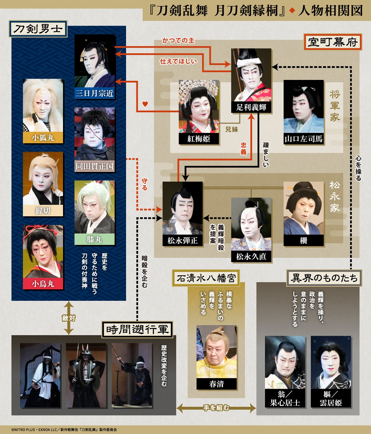 「刀剣乱舞 月刀剣縁桐」人物相関図