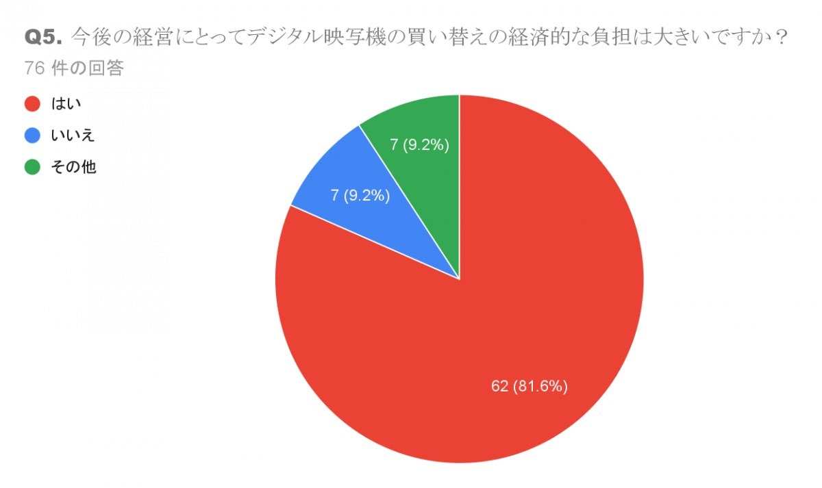 アンケート結果（「今後の経営にとってデジタル映写機の買い替えの経済的な負担は大きいですか？」）