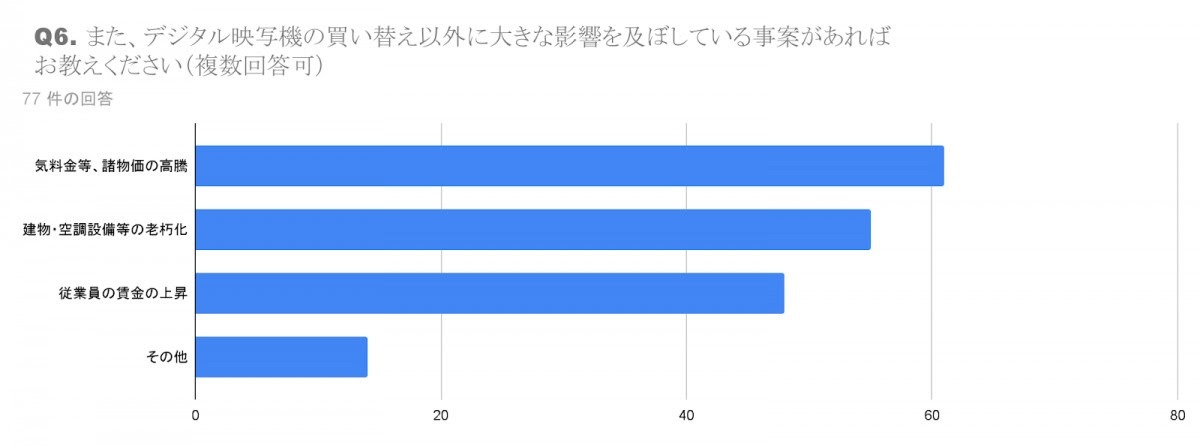 アンケート結果（「デジタル映写機の買い替え以外に大きな影響を及ぼしている事案があれば教えてください（複数回答可）」）