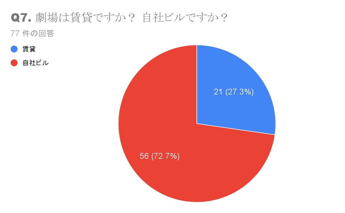 アンケート結果（「劇場は賃貸ですか？ 自社ビルですか？」）