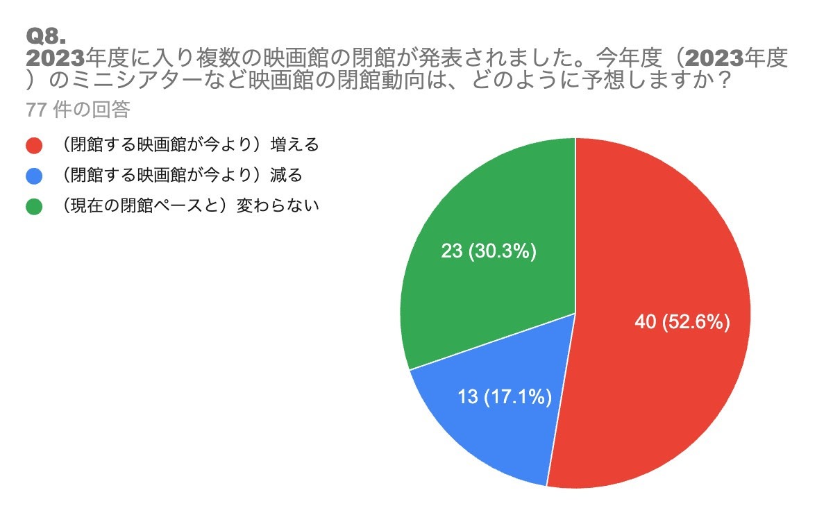 アンケート結果（「2023年度に入り複数の映画館の閉館が発表されました。今年度（2023年度）のミニシアターなどの映画館の閉館動向は、どのように予想しますか？」）