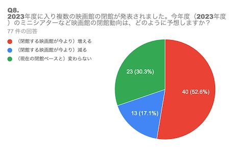 アンケート結果(「2023年度に入り複数の映画館の閉館が発表されました。今年度(2023年度)のミニシアターなどの映画館の閉館動向は、どのように予想しますか?」)