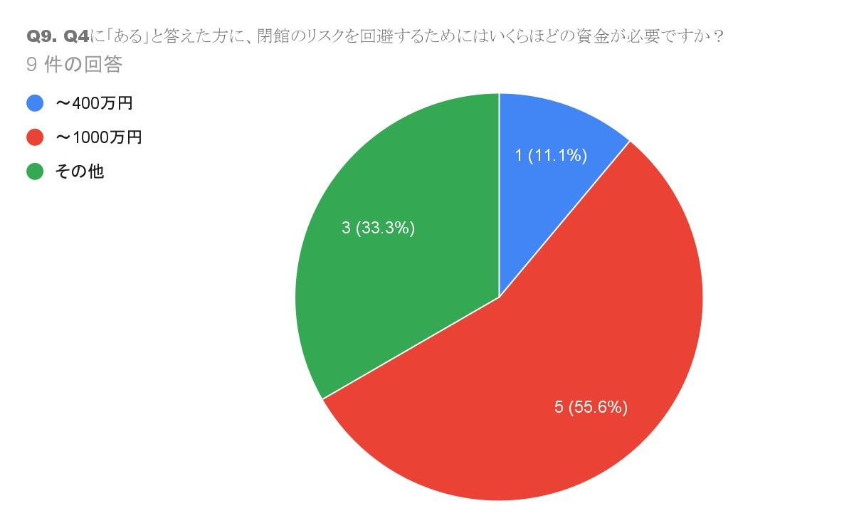 アンケート結果（Q4に「ある」と答えた方に、閉館のリスクを回避するためにはいくらほどの資金が必要ですか？）