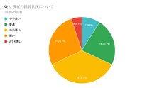 アンケート結果（「現在の経営状況について」）