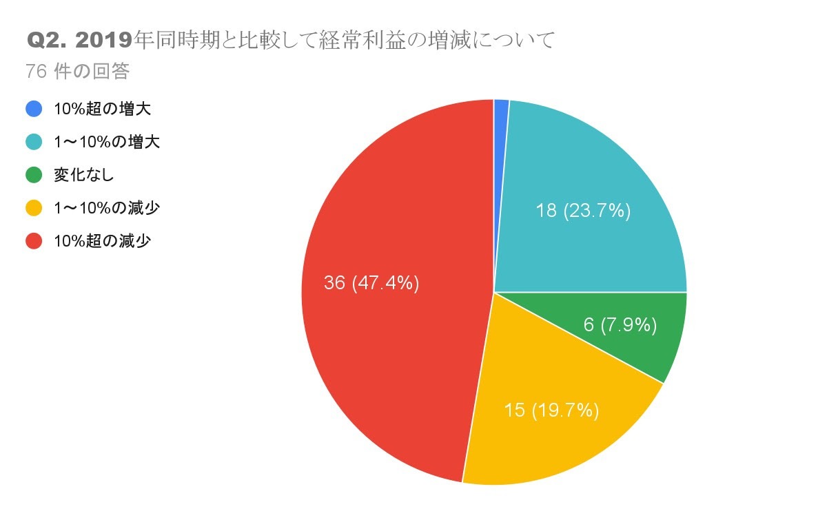 アンケート結果（「2019年同時期と比較して経営利益の増減について」