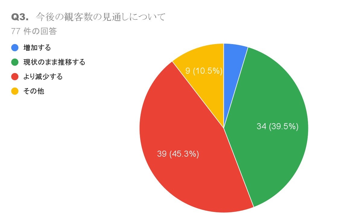 アンケート結果（「今後の観客数の見通しについて」）