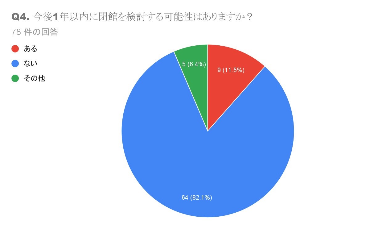 アンケート結果（「今後1年以内に閉館を検討する可能性はありますか？」）