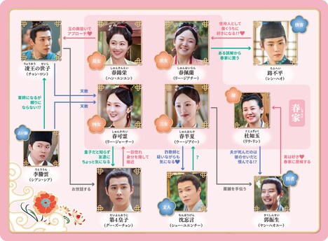 中国ドラマ「春家はトキメキざかり~四つ葉に咲く恋~」相関図