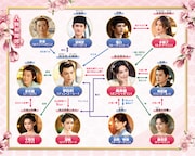 中国ドラマ「今宵、若様は恋におちる」相関図