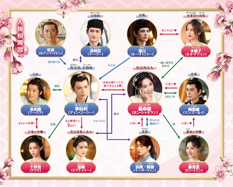 中国ドラマ「今宵、若様は恋におちる」相関図