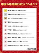 中国における海外映画の年間興行収入ランキング（2023年）