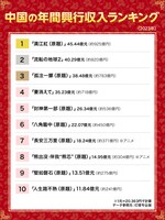 中国における海外映画の年間興行収入ランキング（2023年）