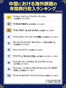 中国における海外映画の年間興行収入ランキング（2023年）