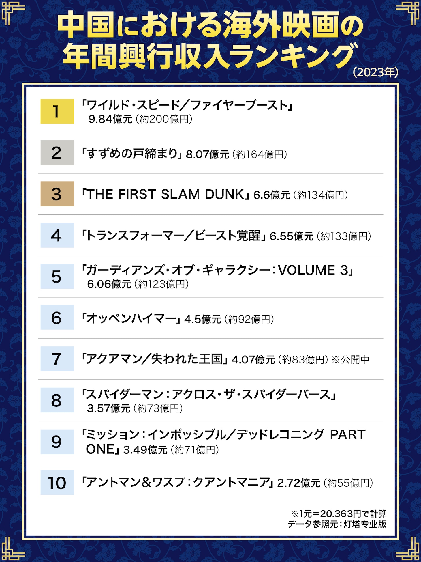 中国における海外映画の年間興行収入ランキング（2023年）