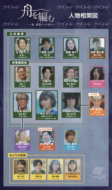 「舟を編む ～私、辞書つくります～」人物相関図