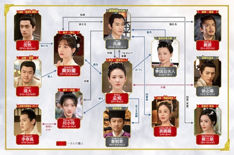 中国ドラマ「花の告発~煙雨に仇討つ九義人~」相関図
