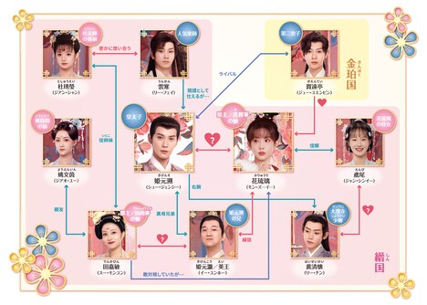 中国ドラマ「花令嬢の華麗なる計画」相関図