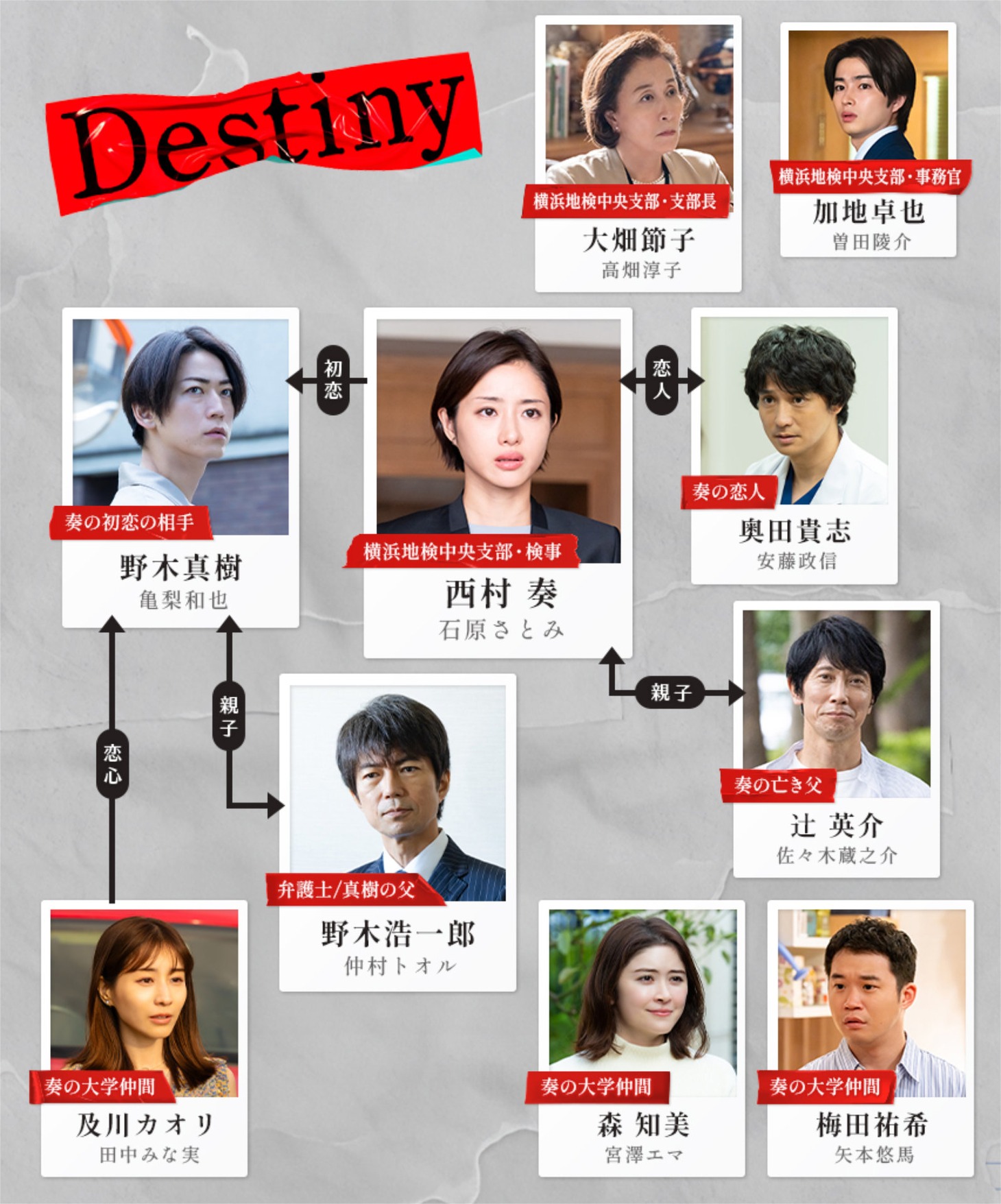 「Destiny」相関図