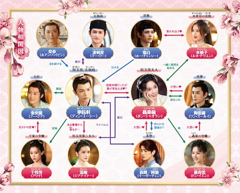 中国ドラマ「今宵、若様は恋におちる」相関図