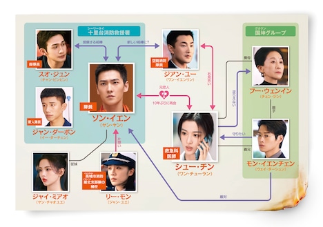 中国ドラマ「消せない初恋」相関図