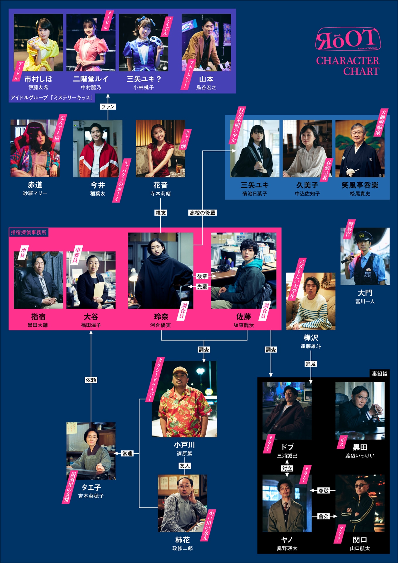 ドラマ「RoOT / ルート」相関図