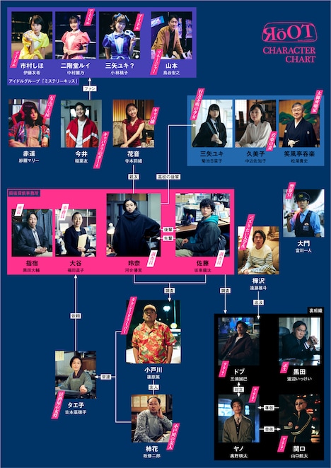 ドラマ「RoOT / ルート」相関図
